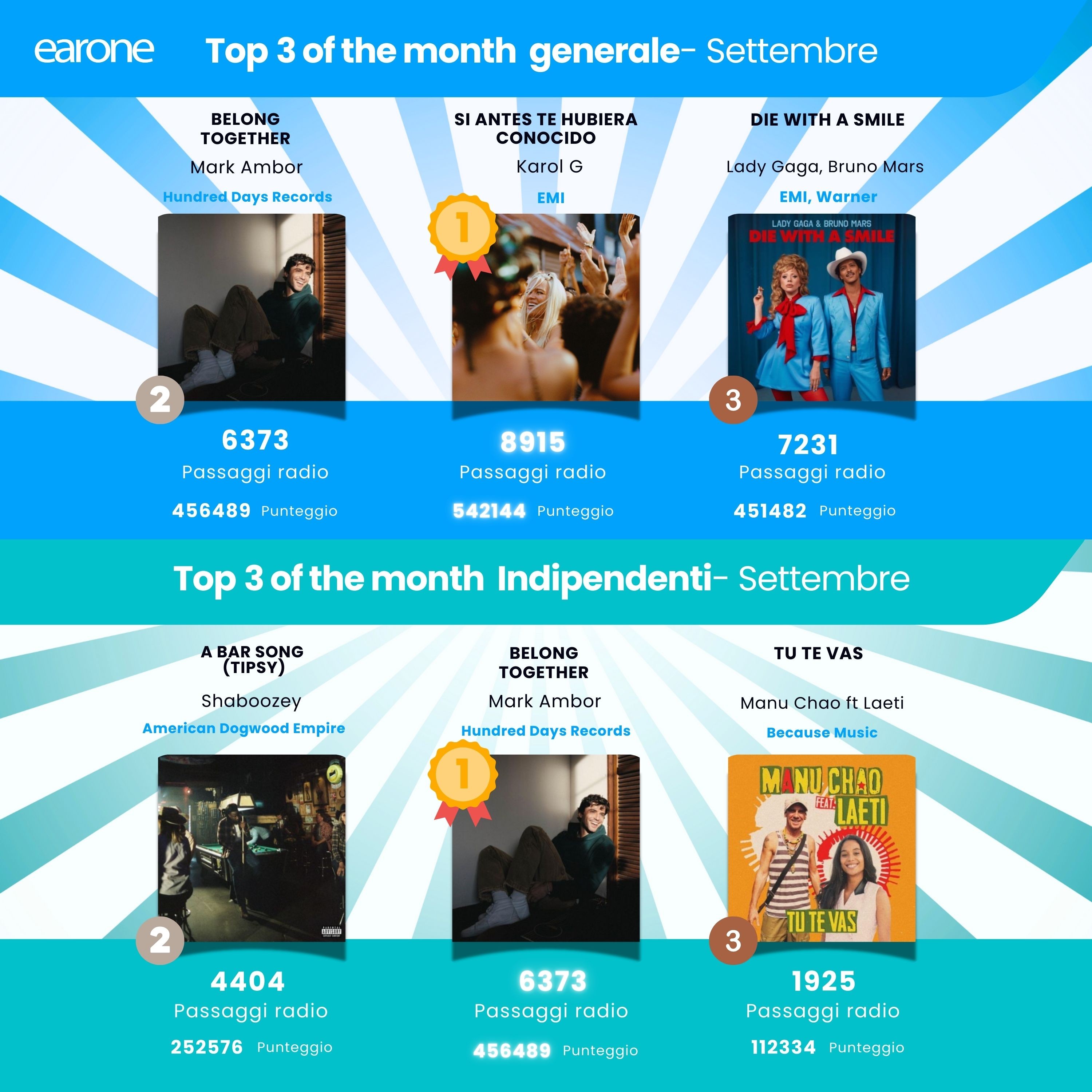 Scopri la Top 3 Generale e Indipendenti dei brani più ascoltati nel mese di settembre 🎧