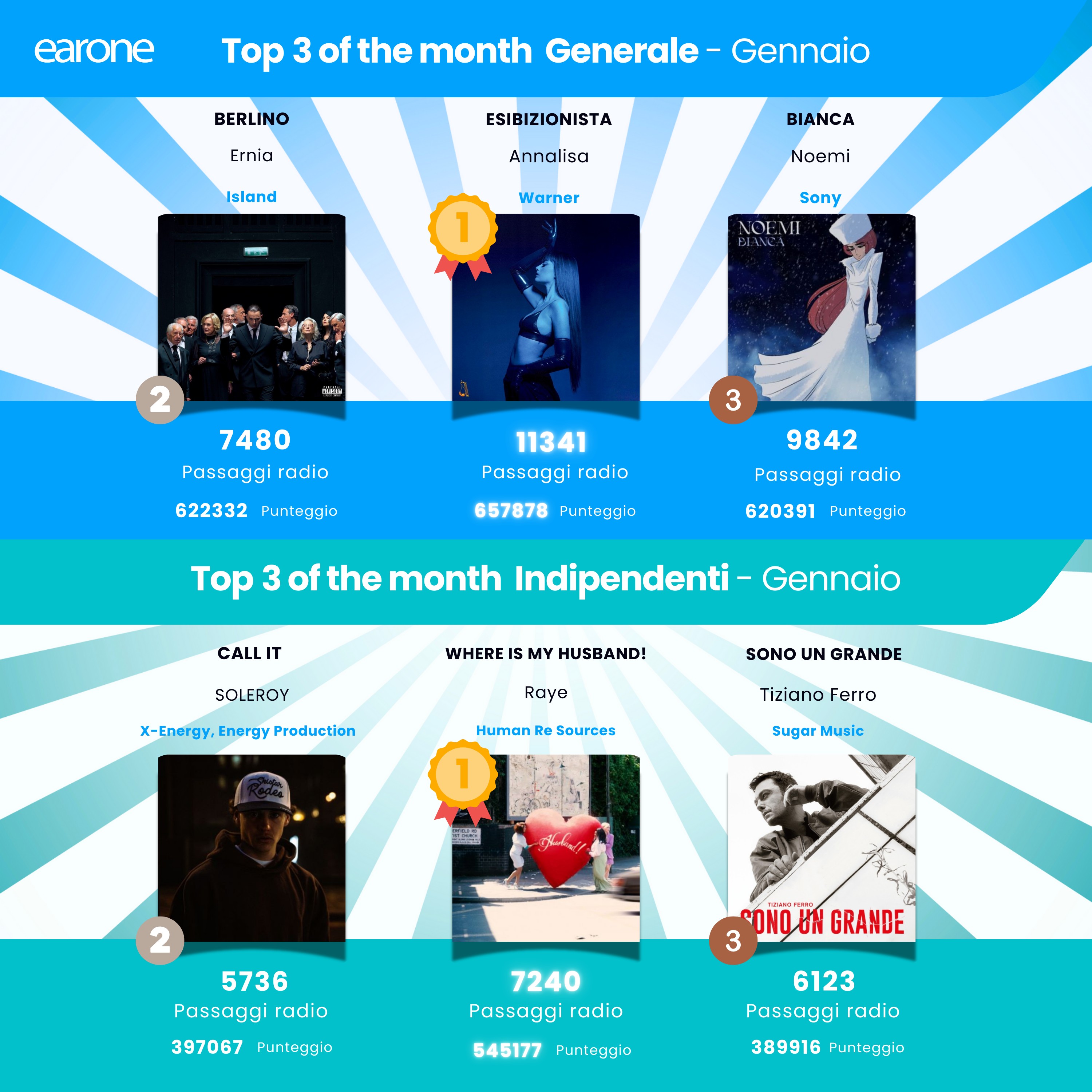 I brani più ascoltati in radio nel mese di gennaio 2026