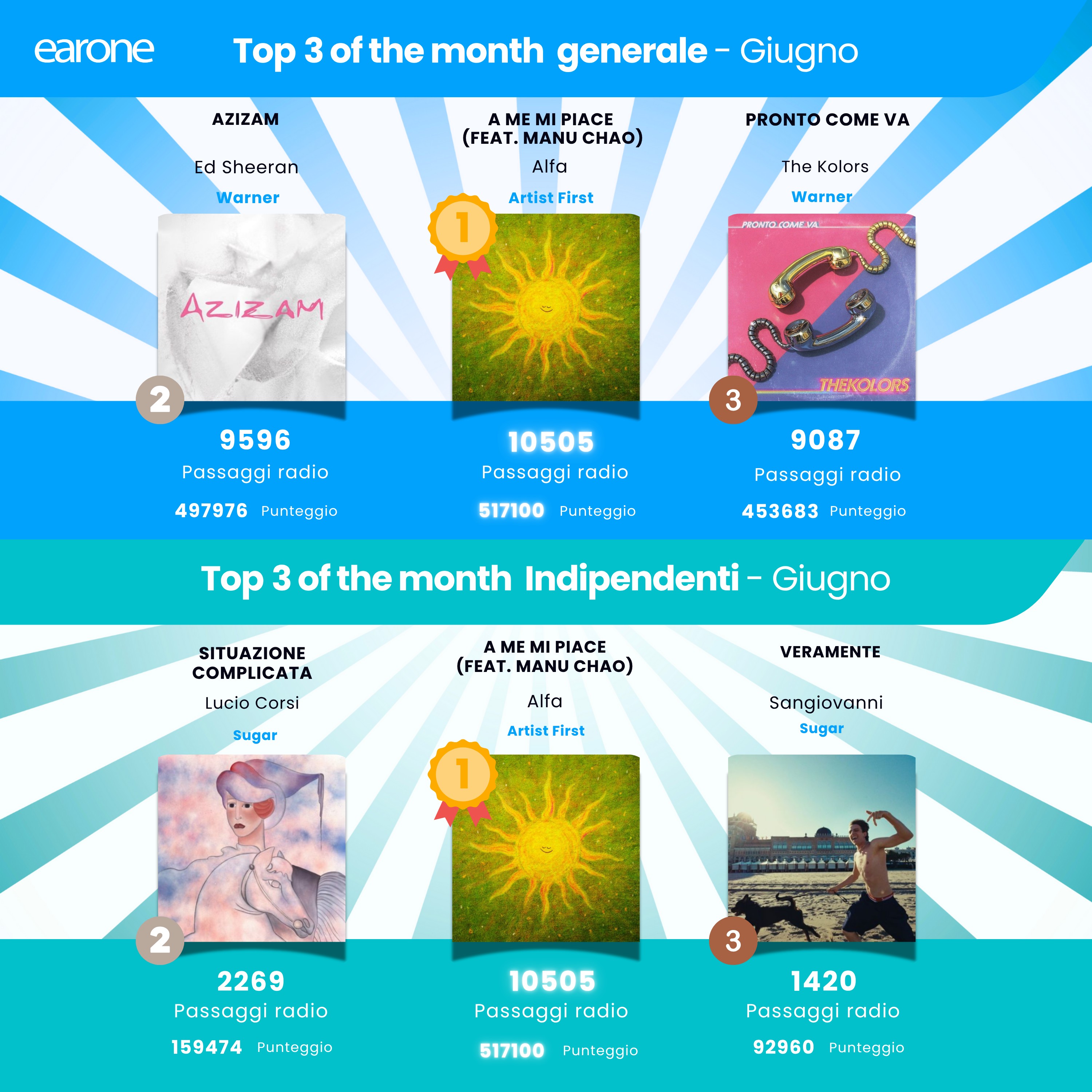 I più ascoltati del mese di giugno 2025