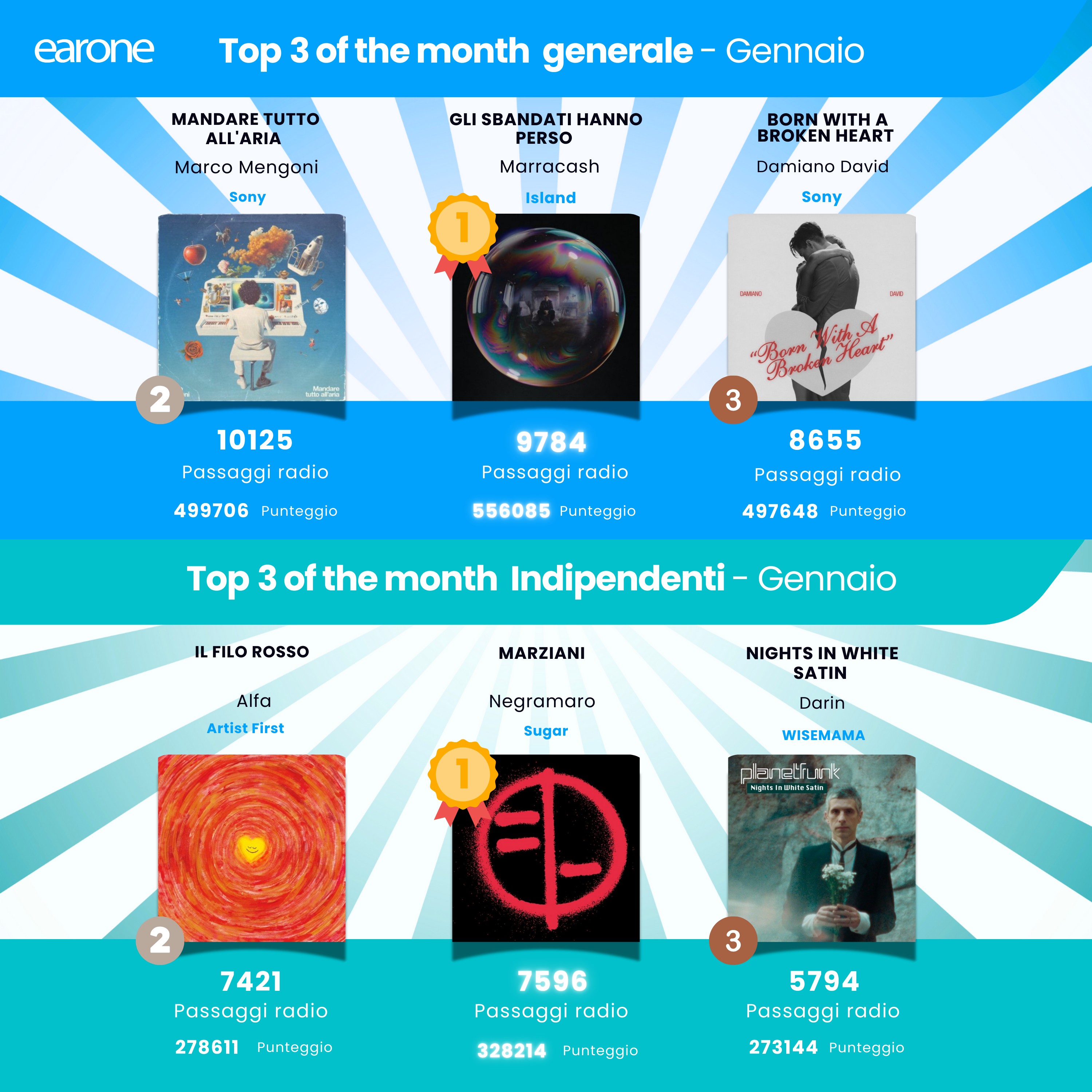 I più ascoltati in radio nel mese di gennaio 2025