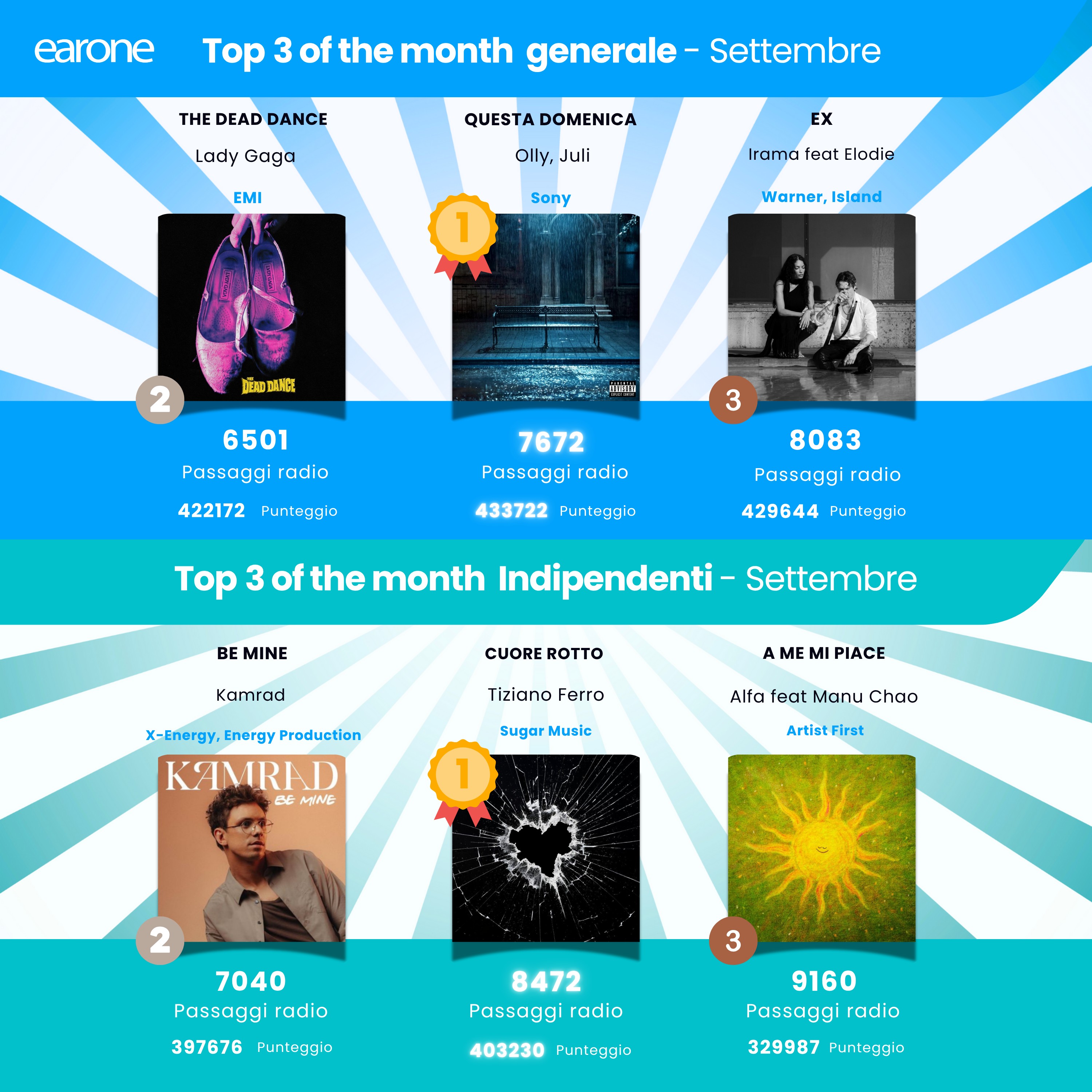 I brani più ascoltati in radio nel mese di settembre 2025
